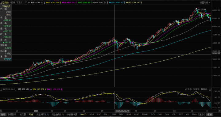 上证指数2007年走势图沪指在盘整近一个月时间后,6月份又从3400点上涨