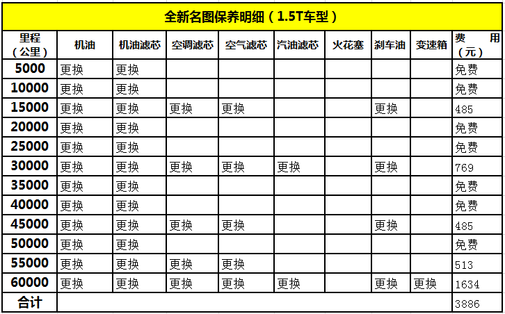 而在6万公里时,新车则需要进行一次较大的保养,前6万公里保养费用预计