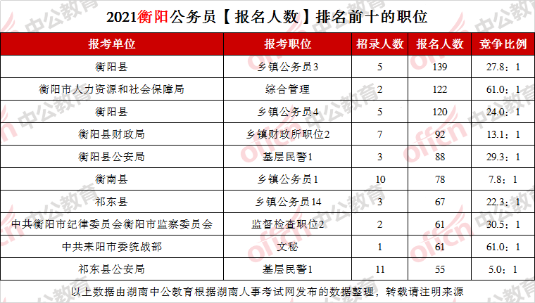 2021年衡阳市城区人口_衡阳市纪委监委招录8人 2021年湖南省公务员招录公告发布(2)