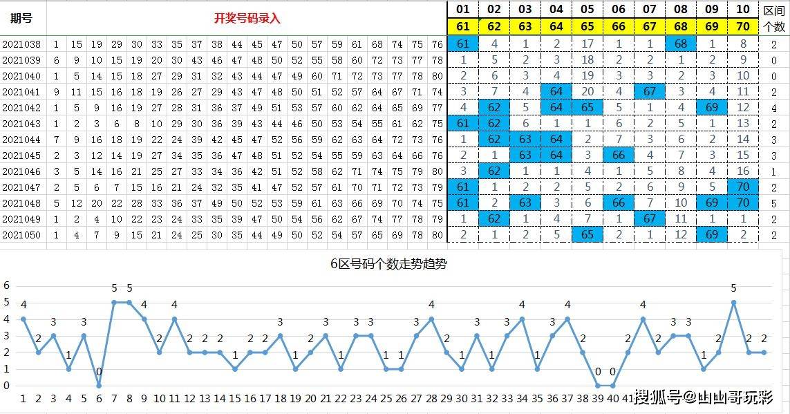快乐8第2021051期8分区选号增加前20期号码热力图调整优化中