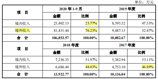 义翘科技IPO:拆而难分 一纸承诺或难逃同业竞争(图3)