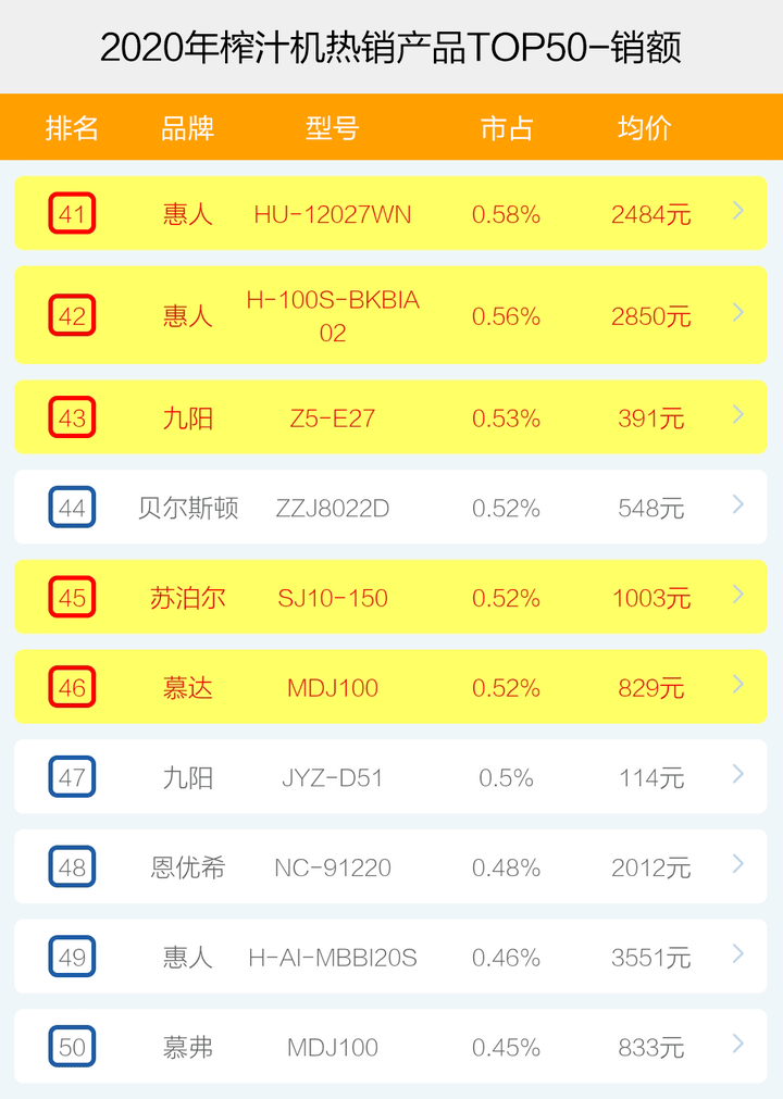 榜单|榨汁机哪个牌子卖得好？十大品牌爆款产品榜单透秘！天猫京东苏宁数据！