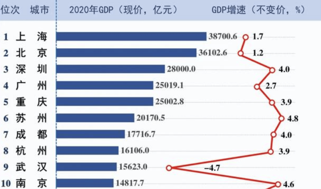 杭州市2020年gdp是多少_2020年GDP十强城市排行榜 杭州反超武汉 南京挤进前十 图(3)