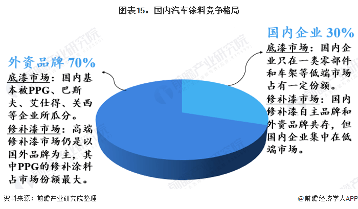 国外涂料品牌垄断高端汽车涂料市场!中国汽车涂料市场需求走低