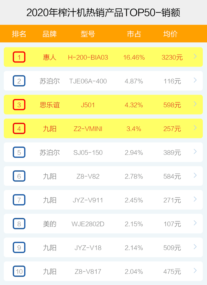 榜单|榨汁机哪个牌子卖得好？十大品牌爆款产品榜单透秘！天猫京东苏宁数据！