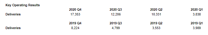 财务报告分析| 蔚来汽车2020：不再“卖一赔一”，但仍未摆脱亏损的重担