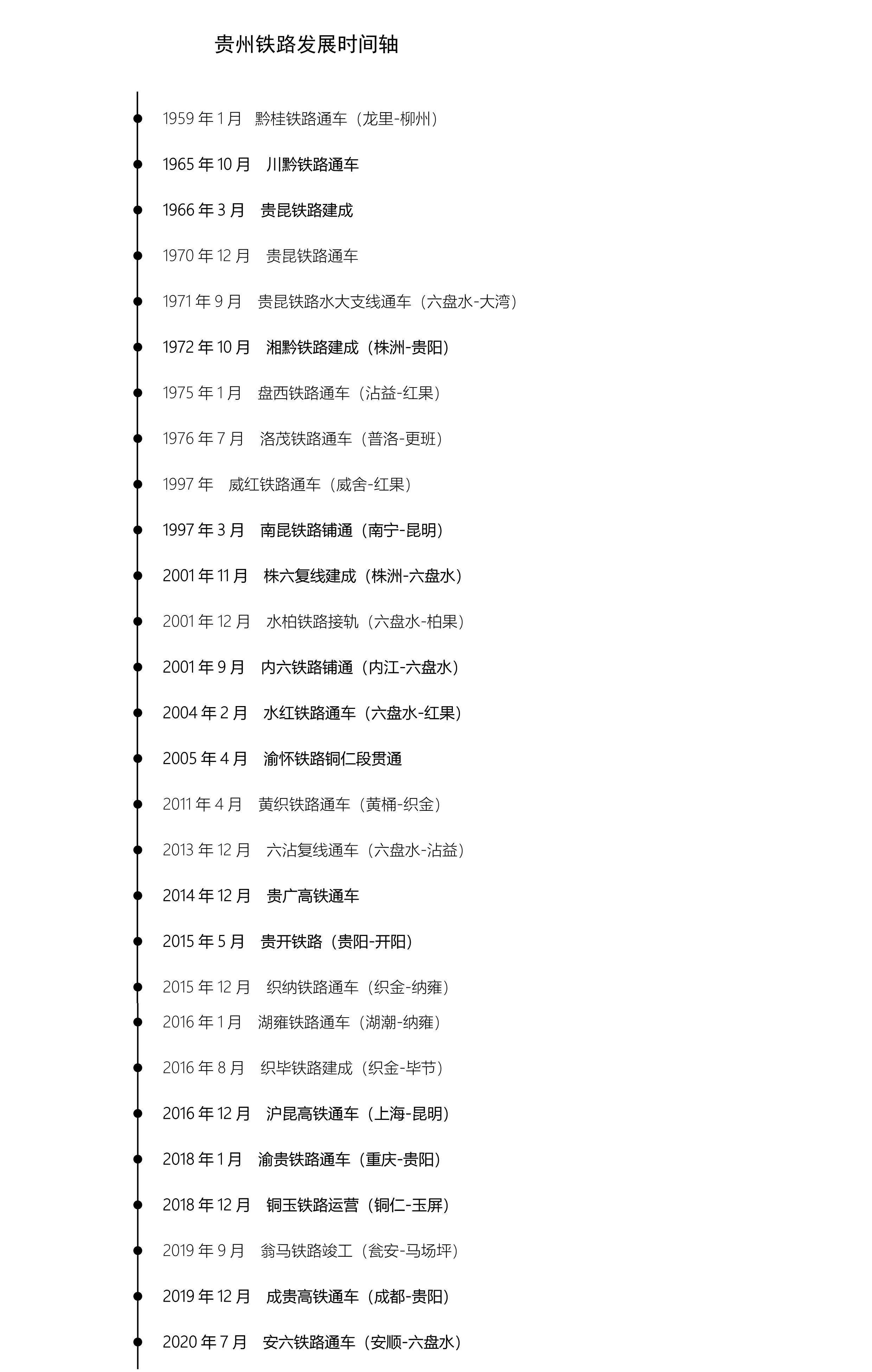 贵州铁路发展时间轴:从黔桂铁路到贵广,沪昆,渝贵,成贵高铁