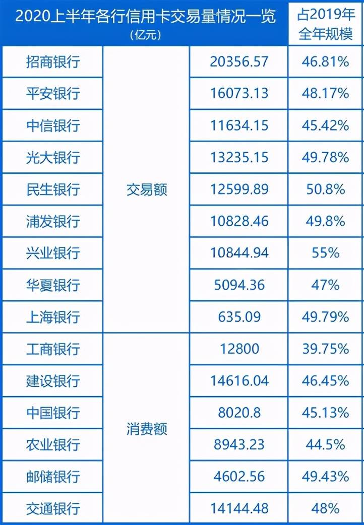 用卡交易量的情况来看，期间有多家银行的信用卡交易量不足2019年的一半。