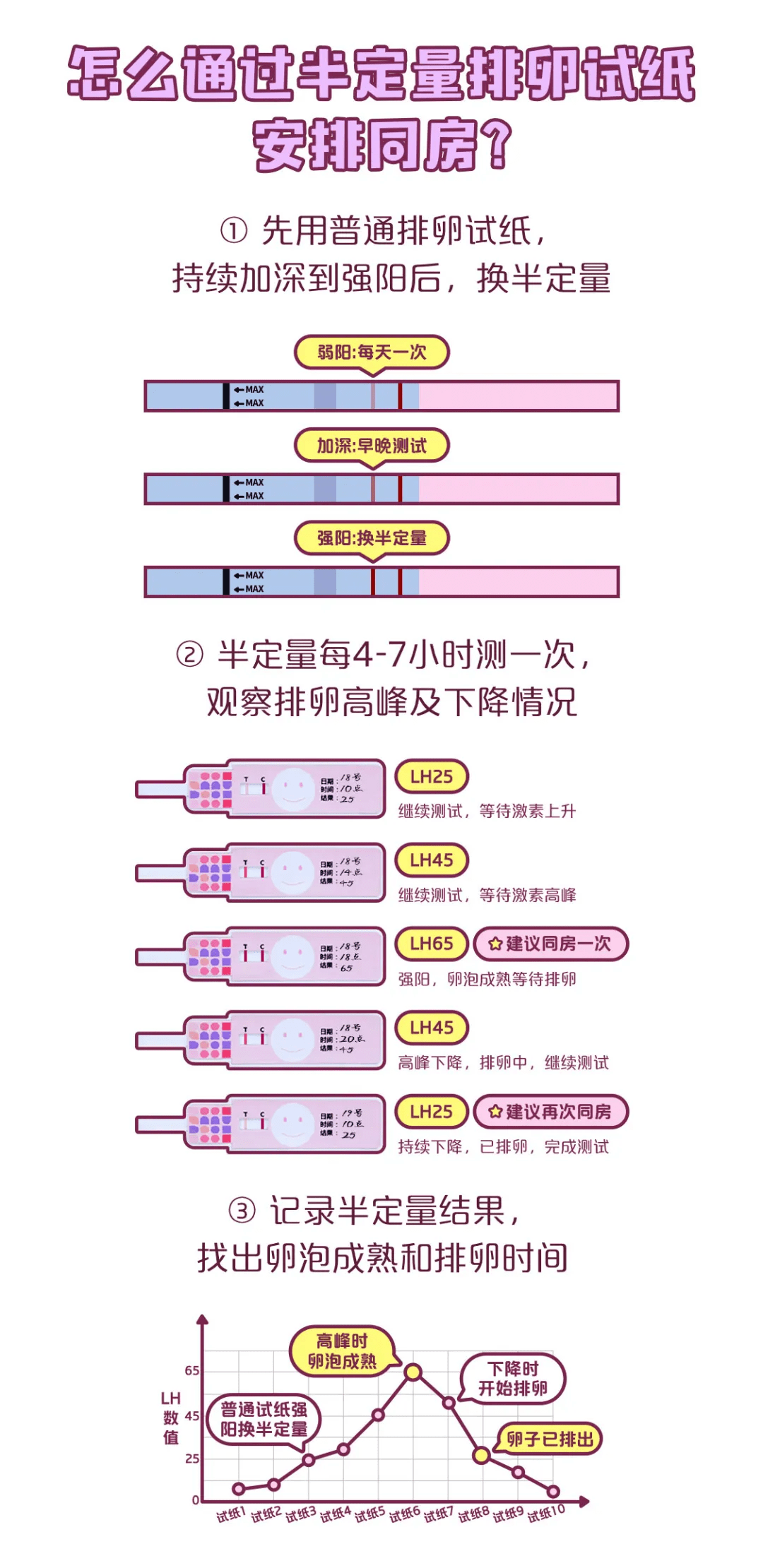 说明即将要排卵,抓紧时间安排一次同房;当半定量试纸从峰值下降到25