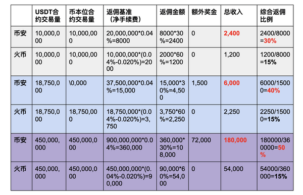 火币套路史 60 返佣套路用户 公链数据故弄玄虚 Mdex