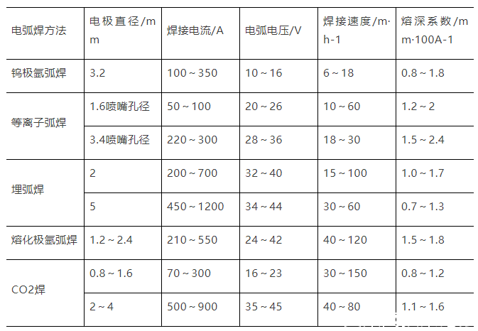 焊缝成形不好都是这些焊接参数和工艺惹的祸