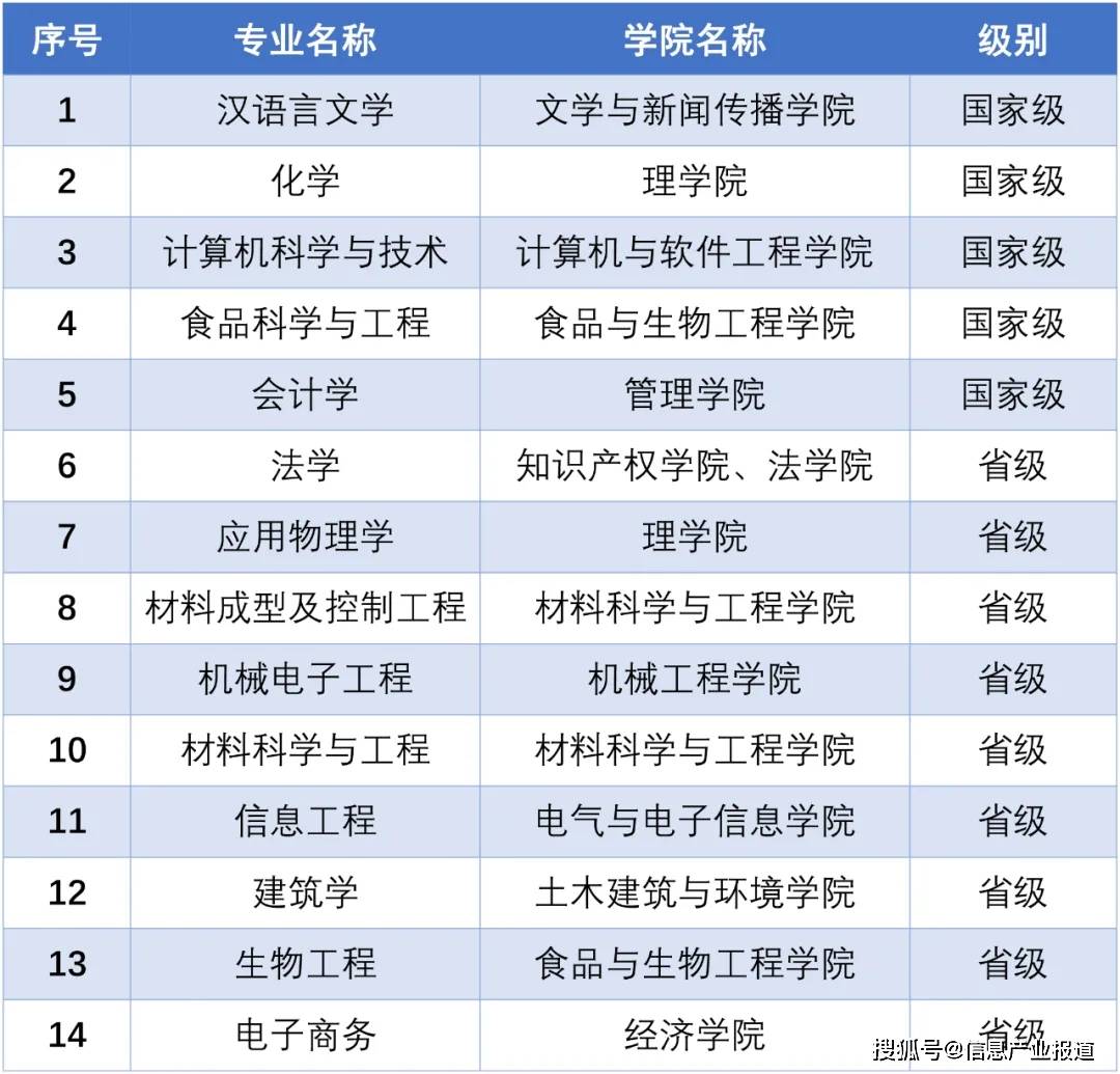 西华大学专业排名_西华大学(2)