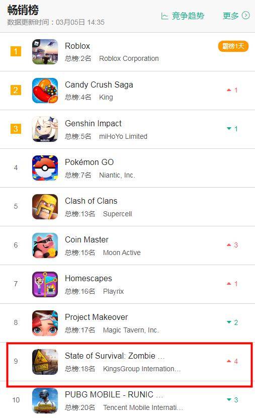 蘋果手游實時排行榜_3.1七大地區iOS游戲暢銷榜排行:七年老游重回日本暢銷榜前十