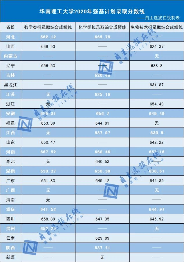 各高校強基計劃2020年錄取分數線發佈2021強基報考必看