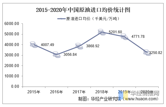 2015-2020年中国原油进口数量,进口金额及进口均价统计_数据