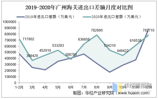 2020广州gdp18560至25019_GDP仅差23亿元 2020年重庆会超越广州吗(2)