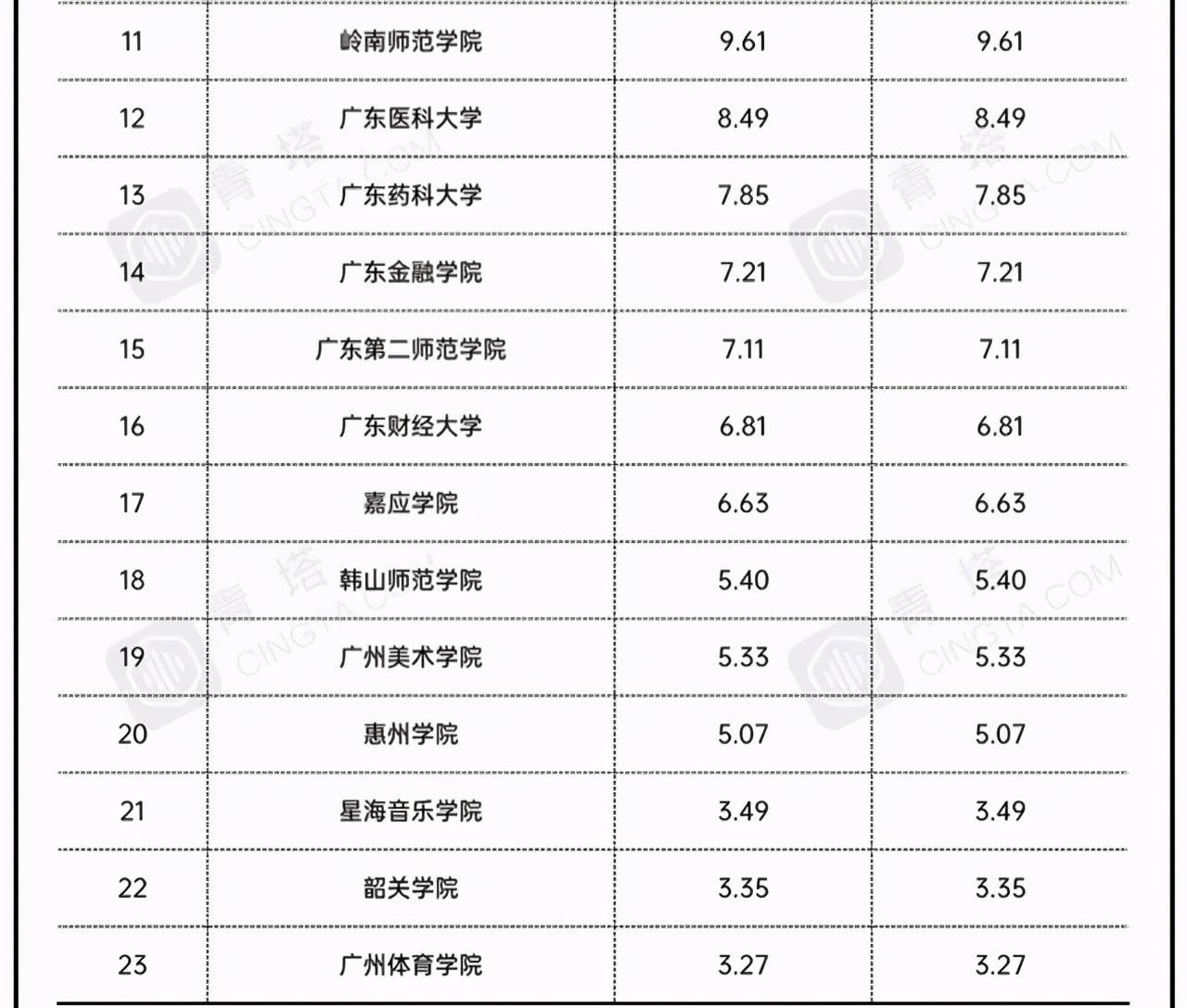 嶺南師範學院,廣東醫科大學,廣東藥科大學,廣東金融學院,廣東第二師範