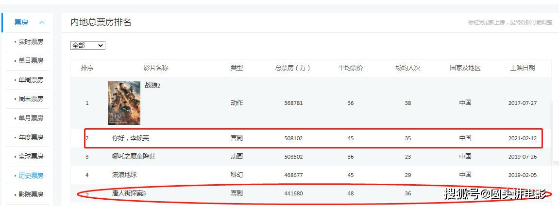 电影历史票房排行榜_2021年内地电影票房排行榜:刘德华两部上榜,进口片