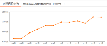 2028年宿迁各区gdp_宿迁8月平均工资5千7,新房均价近8千(2)