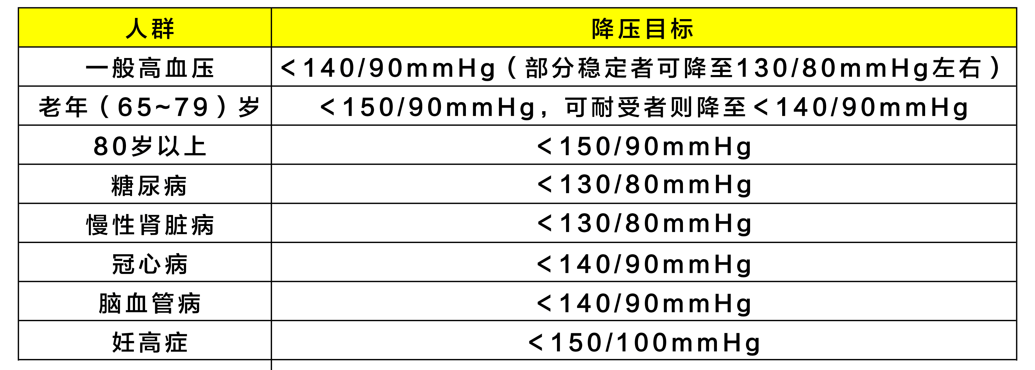 血壓多久降下來為好?降到多少好?