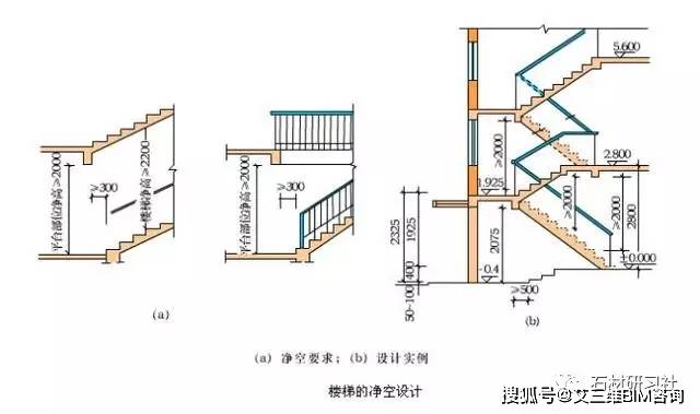 樓梯段的計算範圍應從樓梯段最前和最後踏步前緣分別往外300mm算起