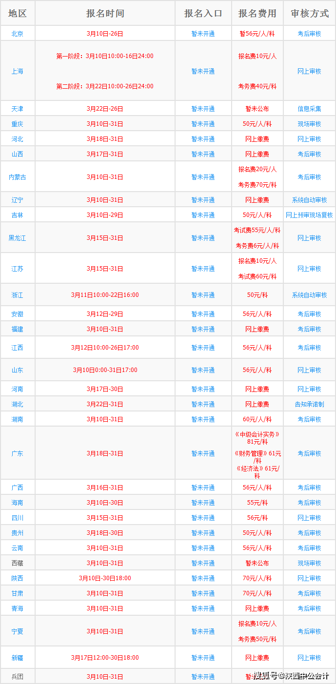 全國2021年中級會計職稱考試報名時間及入口彙總