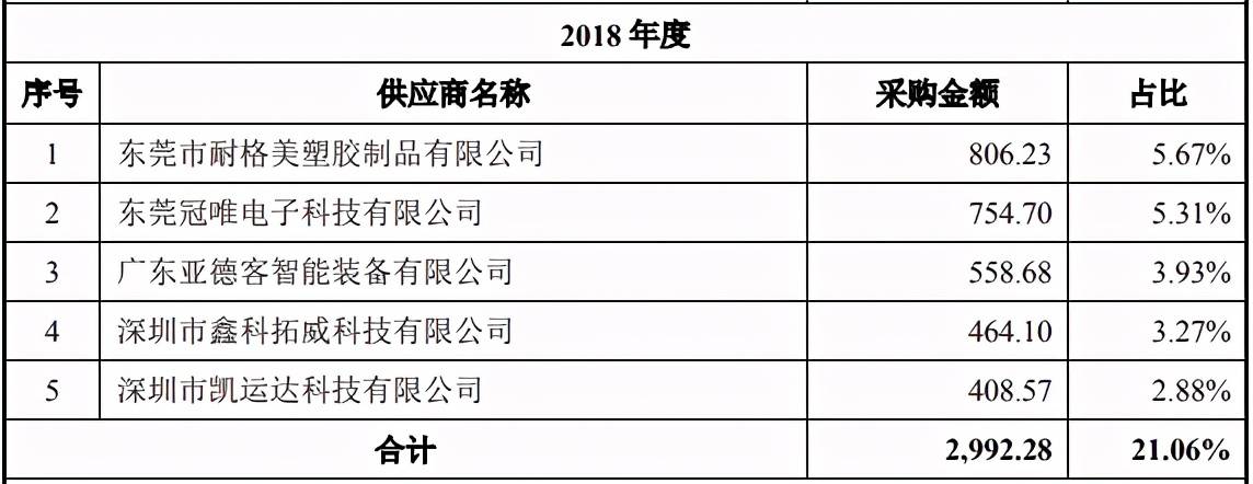 强瑞技术申报材料质量遭问询：材料更新后仍前后矛盾(图3)