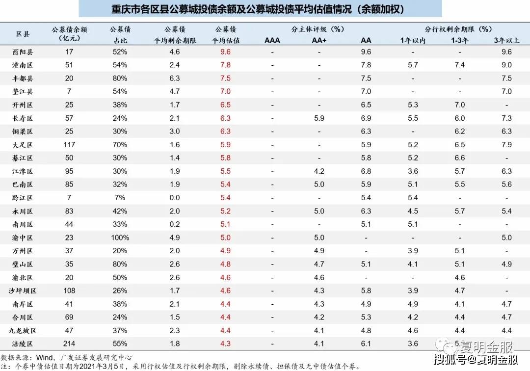 达州2020各区县GDP_重庆2020年各区县GDP排名曝光,渝北遥遥领先,第一个突破2000亿(3)