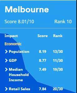 澳大利亚城市排名gdp_澳大利亚城市图片(3)