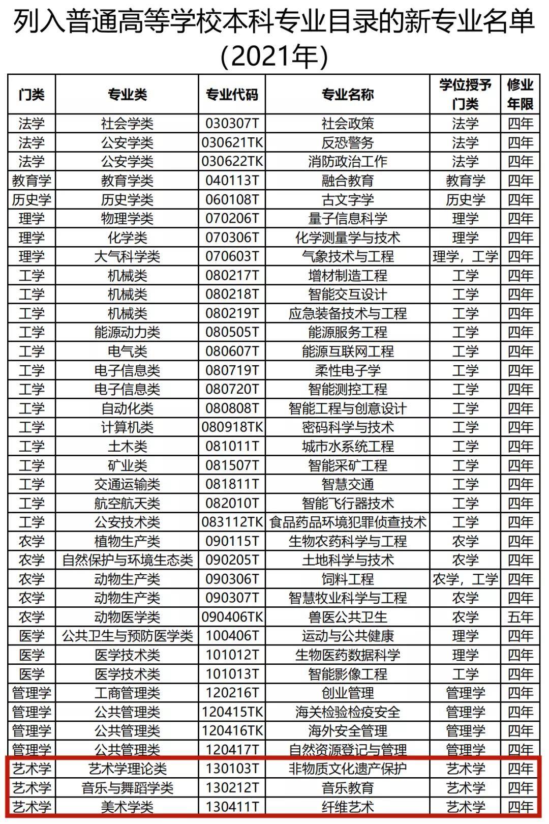 藝術類本科專業增至51個!2021最新本科專業目錄大全發佈