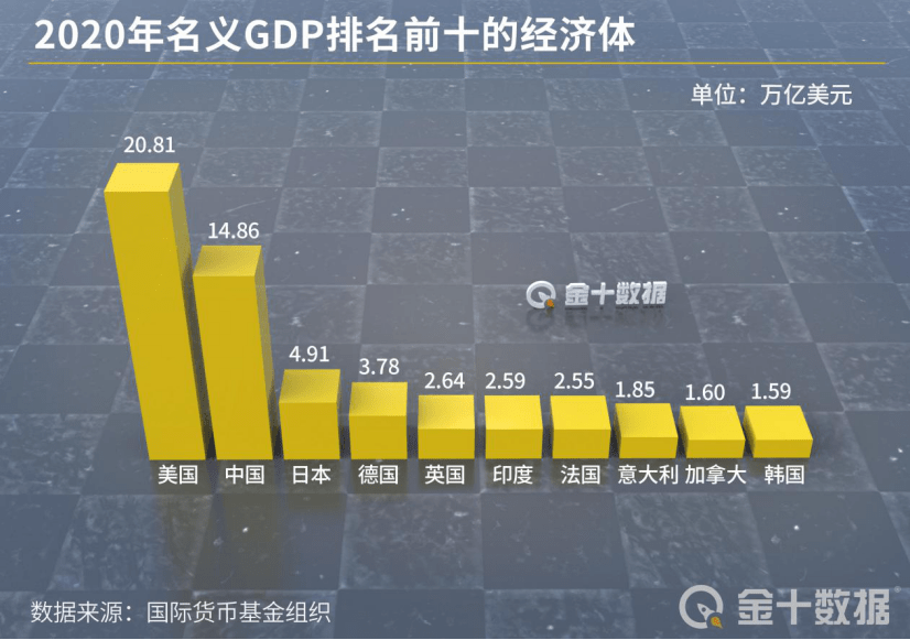 中美2020年gdp