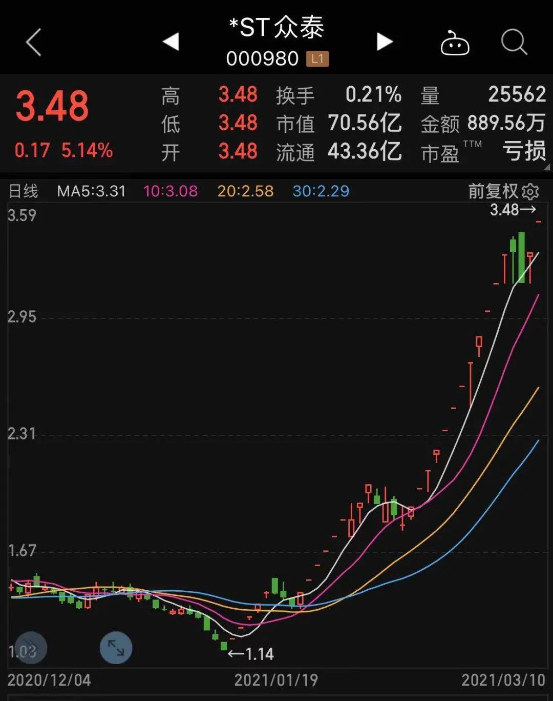 最新排雷名單來了56股業績連虧三年業績鉅虧60億的股票意外成漲停王