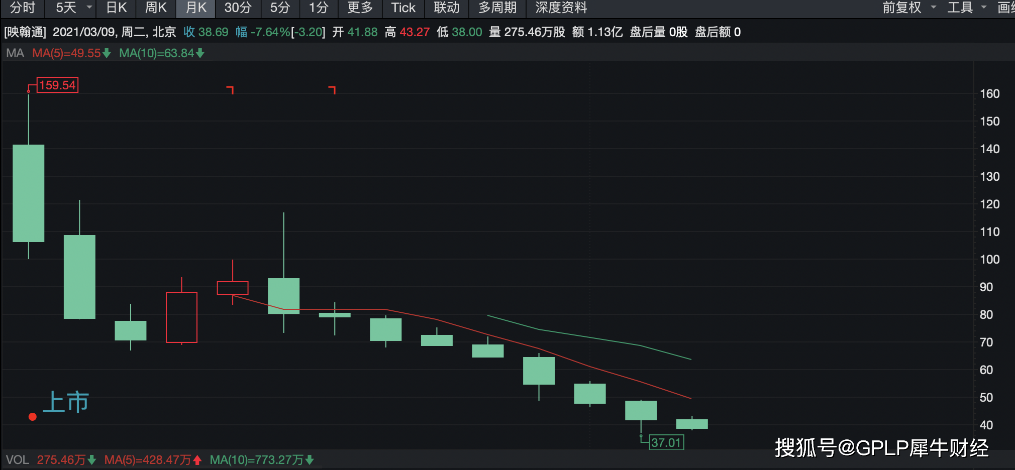 映翰通上市后股价跌超七成 二股东德丰杰违规提前减持(图2)