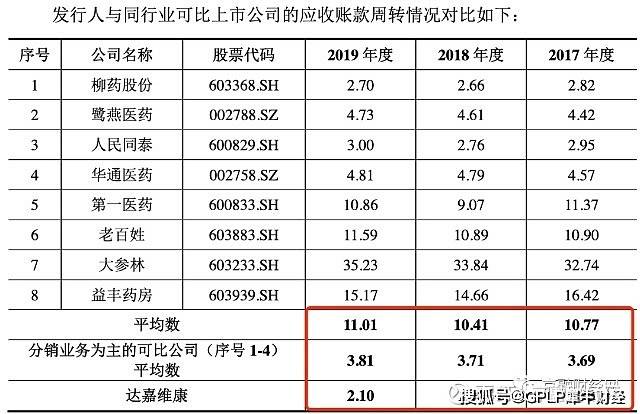 达嘉维康冲刺创业板 3年现金流2年负应收过高成隐忧(图5)