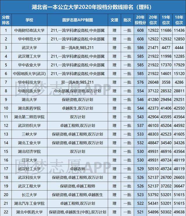 560分理科上什么大学排行榜_500分左右的理科大学(3)