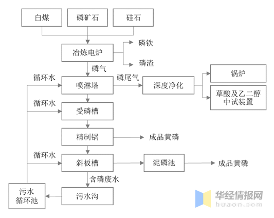 黄磷生产工艺流程图图片