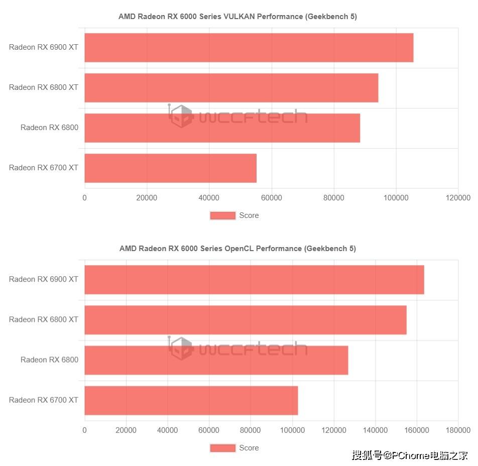 成绩|RX 6700XT跑分曝光 游戏表现超RTX 3070