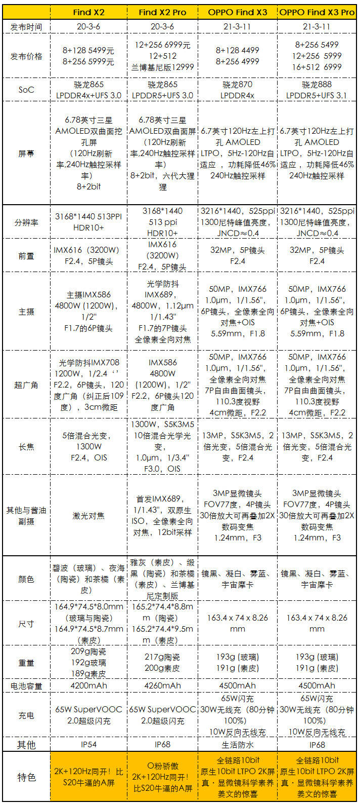 配置|OPPO Find X3系列正式发布:4499元起