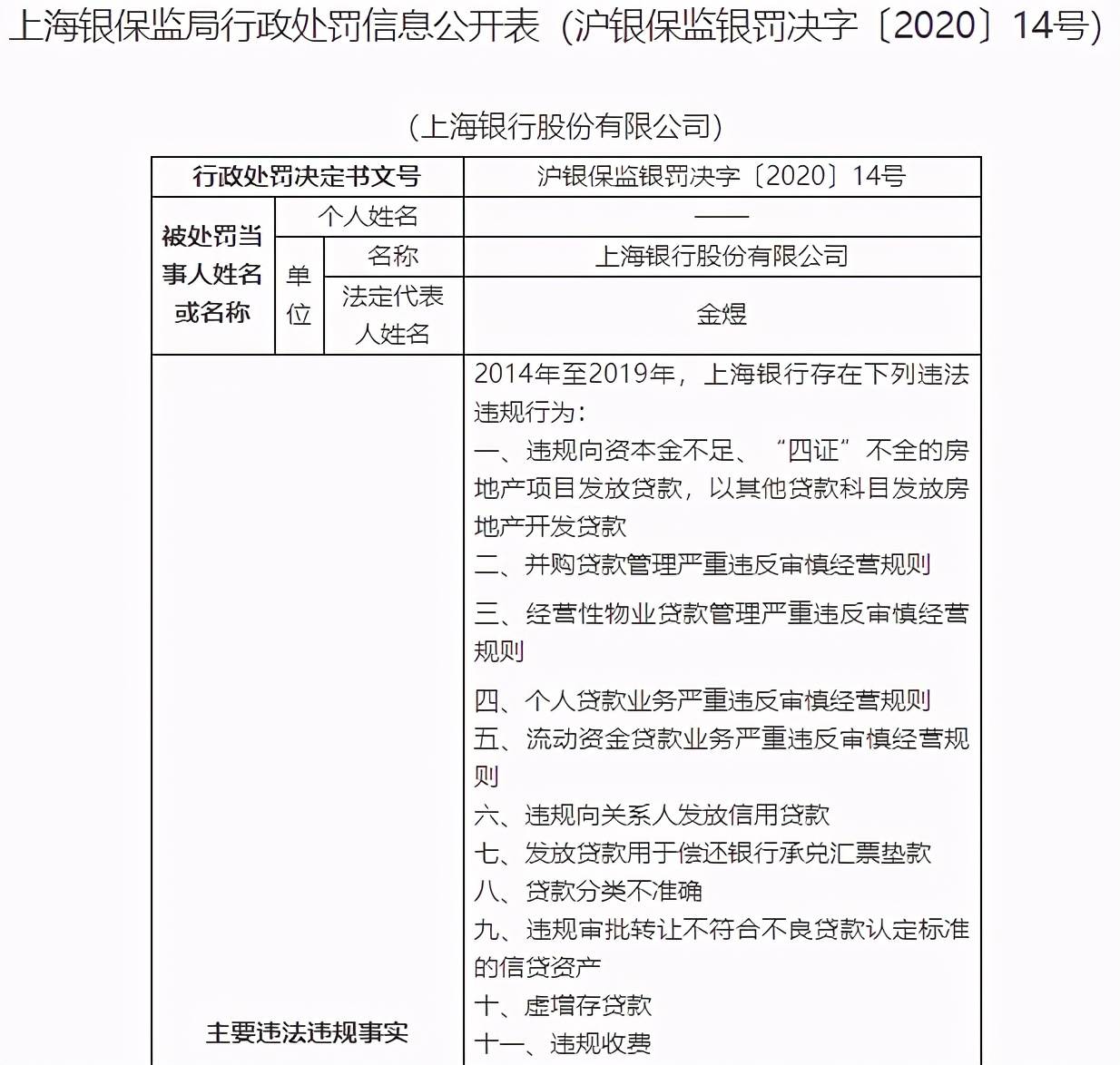 上海银行收到上市后首张罚单 资产不良风险两连升需警惕(图6)