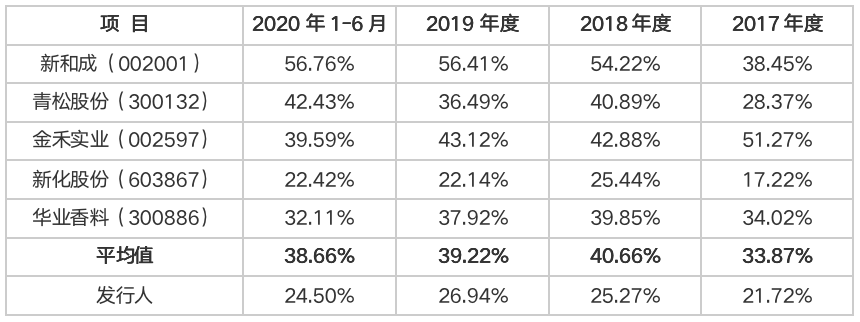 万香科技IPO:短期借款余额2.7亿 毛利率低于同业(图2)