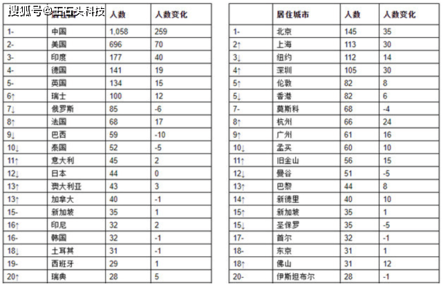 排名123世界人口排名_世界人口排名(3)