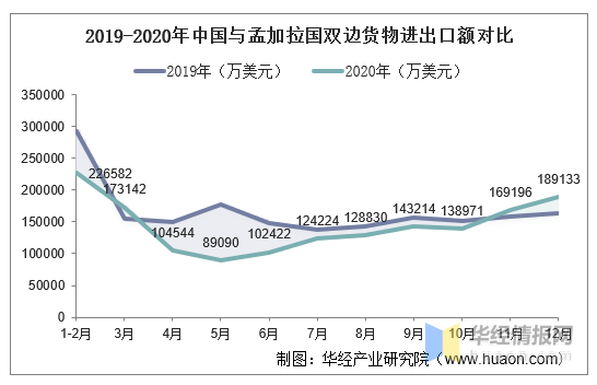 2021孟加拉国gdp