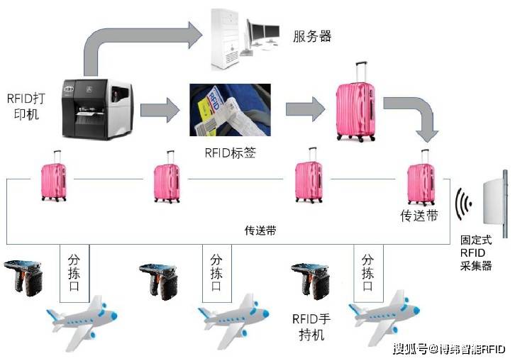包裹|RFID行李分拣技术应用于航空包裹识别