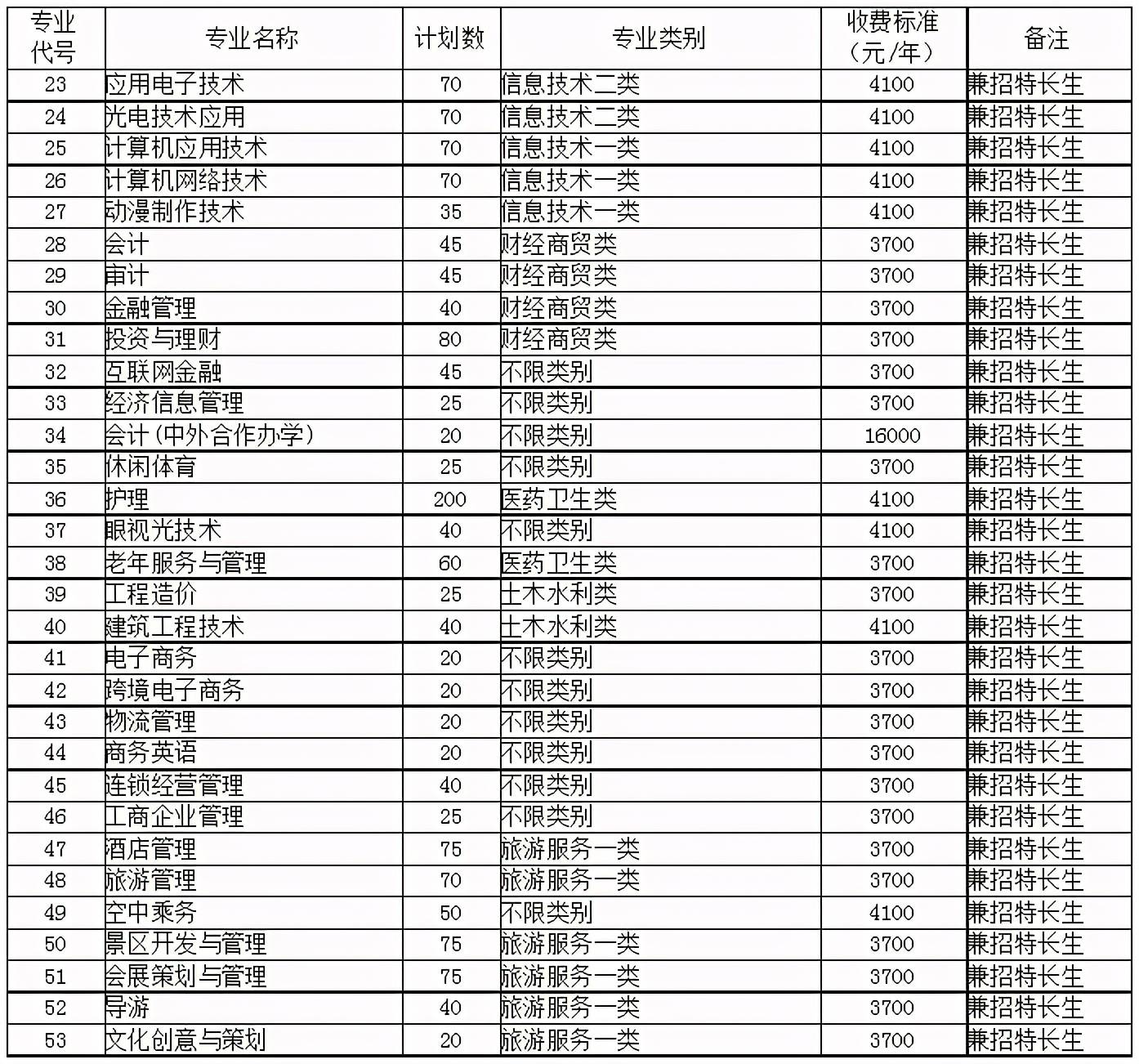 雙高院校成都職業技術學院2021年單招計劃及考試要點