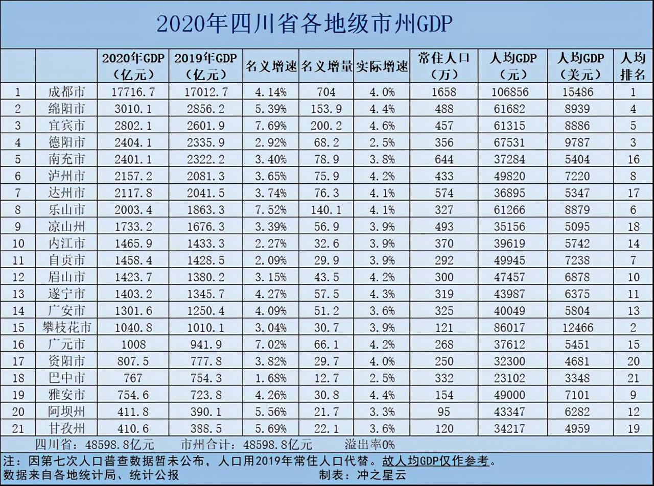 湖南各市gdp排名2020最新排名_2020年各省市区GDP排名 新