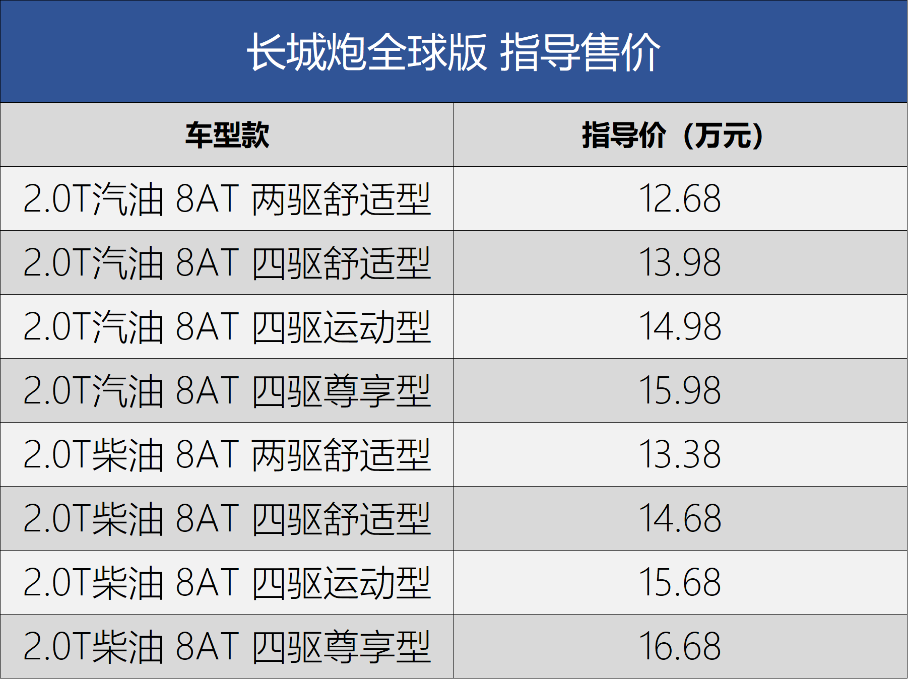 长城炮全球版正式上市 售价12.68万元起