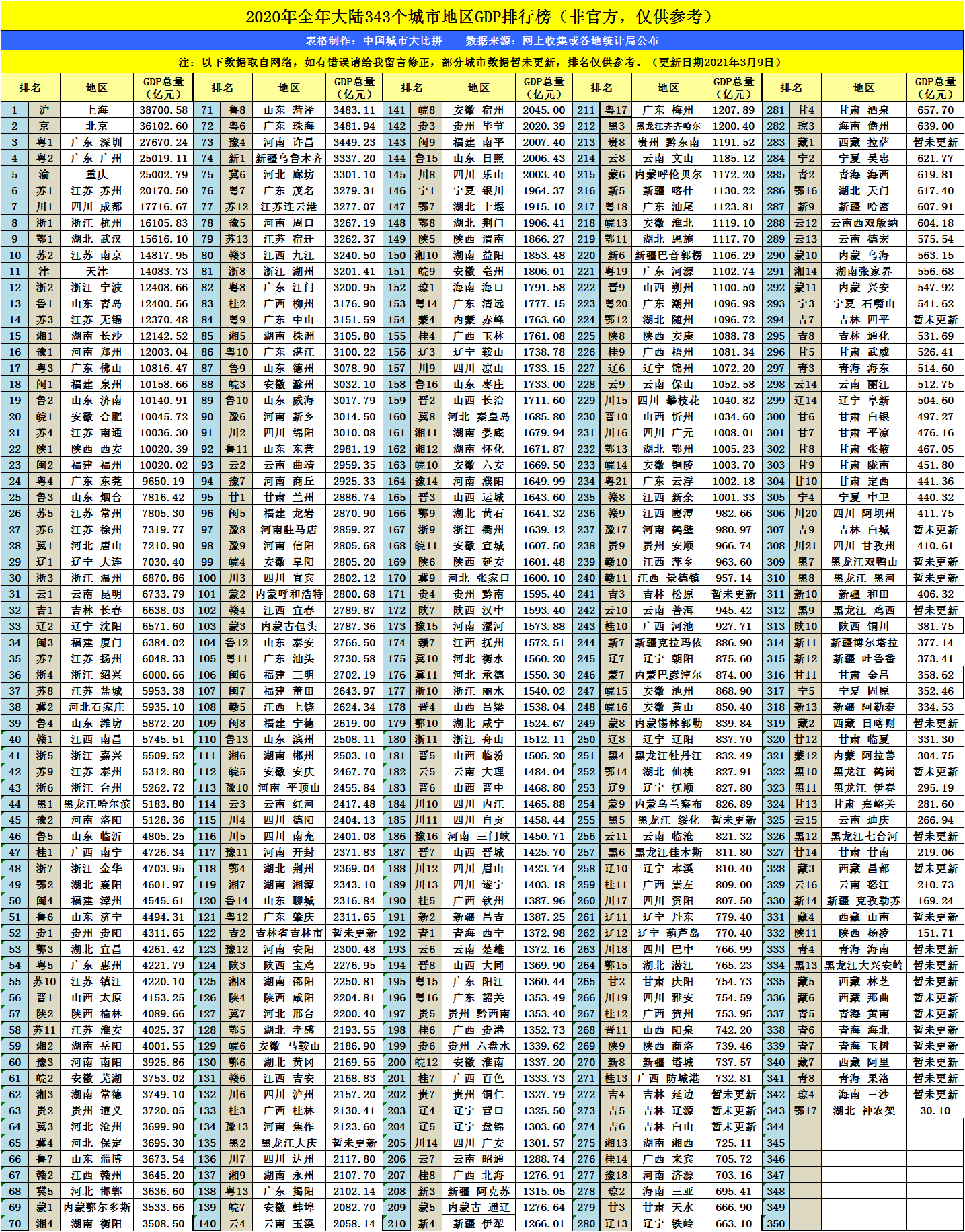 巴中2021年gdp是多少_22省份一季度GDP 湖南进入 1万亿元俱乐部(2)