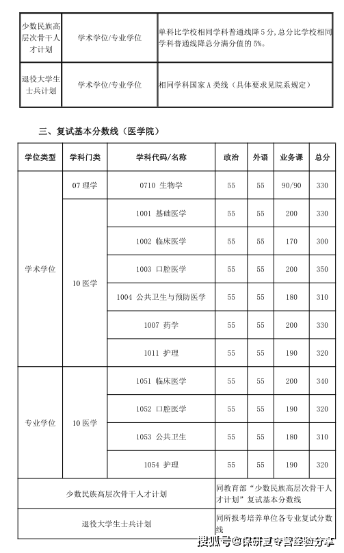 原創2021上海交大,北師大,蘭州大學考研複試分數線發佈!