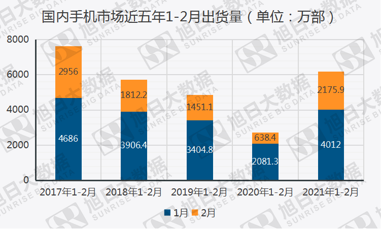 手机市场回暖 1 2月出货量创近4年最高 价格
