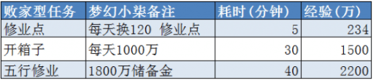 的任务|梦幻西游：月刷30亿经验不是梦！13种经验获得方式冲刺千亿兽诀